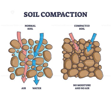 types of soil compaction methods